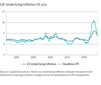 UK Underlying Inflation (% y/y)