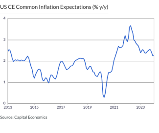 US CE Common Inflation Expectations (% y/y)