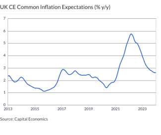 UK CE Common Inflation Expectations (% y/y)