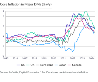 Core Inflation in Major DMs (% y/y)