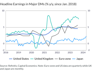 Headline Earnings in Major DMs (% y/y, since Jan. 2018)