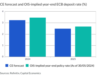 CE forecast and OIS-implied year-end ECB deposit rate (%)