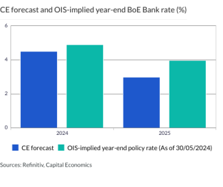 CE forecast and OIS-implied year-end BoE Bank rate (%)