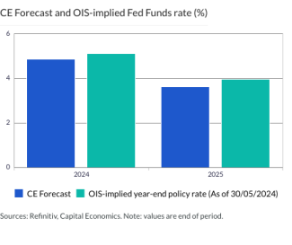 CE Forecast and OIS-implied Fed Funds rate (%)