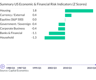 Summary US Economic & Financial Risk Indicators (Z Scores)