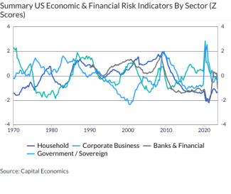 Summary US Economic & Financial Risk Indicators By Sector (Z Scores)