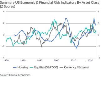 Summary US Economic & Financial Risk Indicators By Asset Class (Z Scores)