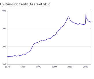 US Domestic Credit (As a % of GDP)