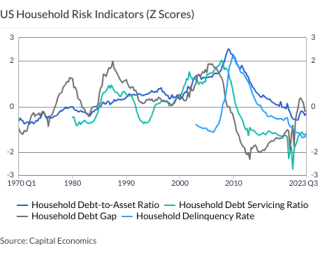 US Household Risk Indicators (Z Scores)