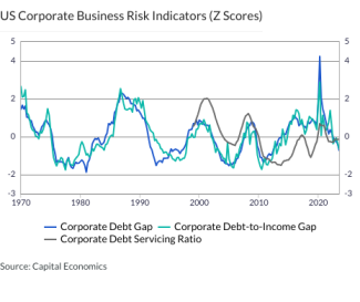 US Corporate Business Risk Indicators (Z Scores)