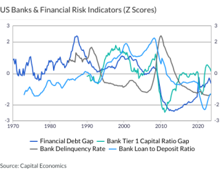 US Banks & Financial Risk Indicators (Z Scores)