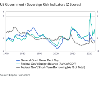 US Government / Sovereign Risk Indicators (Z Scores)