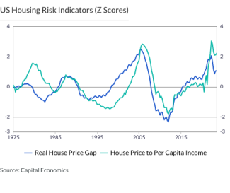 US Housing Risk Indicators (Z Scores)