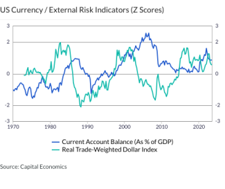 US Currency / External Risk Indicators (Z Scores)