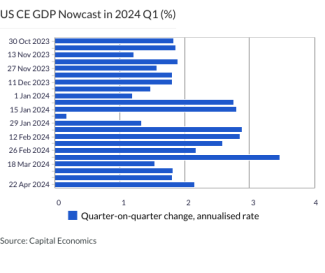 US CE GDP Nowcast in 2024 Q1 (%)