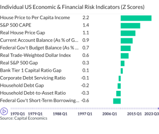 Individual US Economic & Financial Risk Indicators (Z Scores)