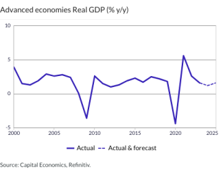 Advanced economies Real GDP (% y/y)