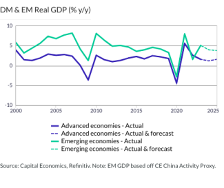 DM & EM Real GDP (% y/y)