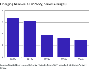 Emerging Asia Real GDP (% y/y, period averages)