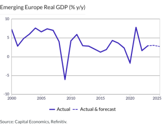 Emerging Europe Real GDP (% y/y)