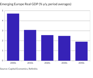 Emerging Europe Real GDP (% y/y, period averages)