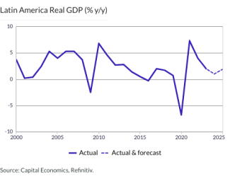 Latin America Real GDP (% y/y)