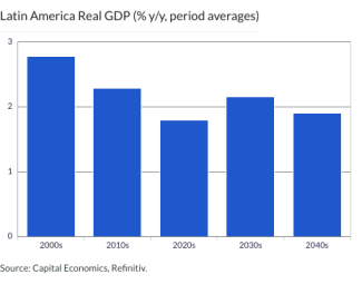 Latin America Real GDP (% y/y, period averages)