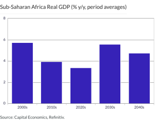 Sub-Saharan Africa Real GDP (% y/y, period averages)