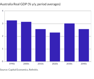 Australia Real GDP (% y/y, period averages)