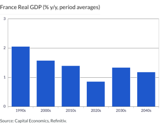 France Real GDP (% y/y, period averages)