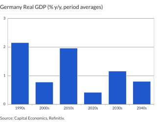 Germany Real GDP (% y/y, period averages)