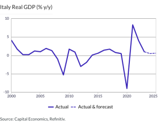 Italy Real GDP (% y/y)