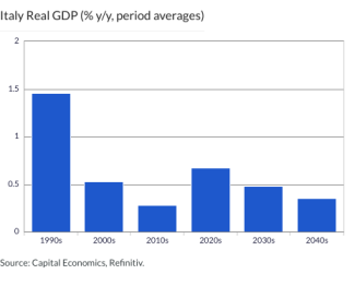 Italy Real GDP (% y/y, period averages)