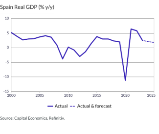 Spain Real GDP (% y/y)