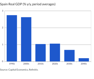 Spain Real GDP (% y/y, period averages)