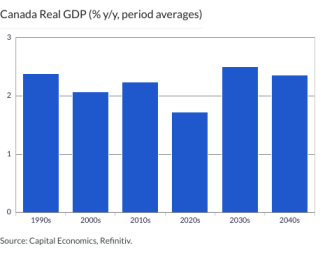 Canada Real GDP (% y/y, period averages)