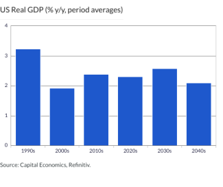 US Real GDP (% y/y, period averages)