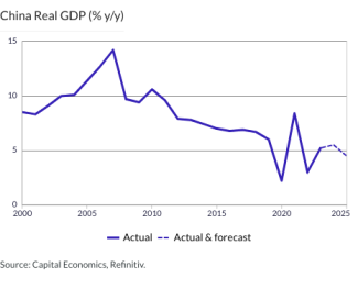 China Real GDP (% y/y)