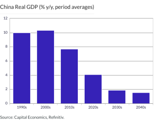 China Real GDP (% y/y, period averages)