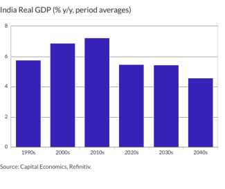 India Real GDP (% y/y, period averages)