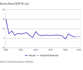 Korea Real GDP (% y/y)