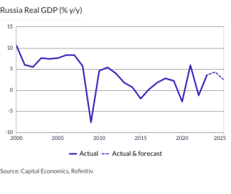 Russia Real GDP (% y/y)