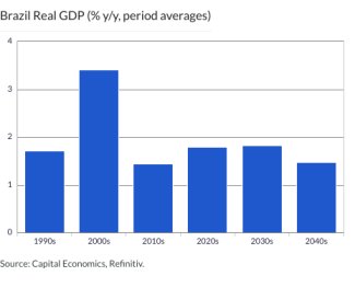 Brazil Real GDP (% y/y, period averages)