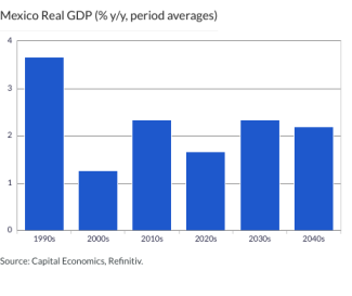 Mexico Real GDP (% y/y, period averages)