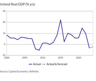 Ireland Real GDP (% y/y)