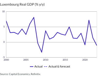 Luxembourg Real GDP (% y/y)