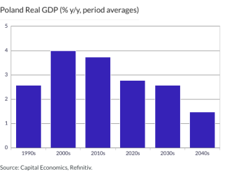 Poland Real GDP (% y/y, period averages)