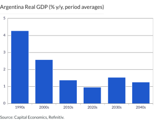 Argentina Real GDP (% y/y, period averages)