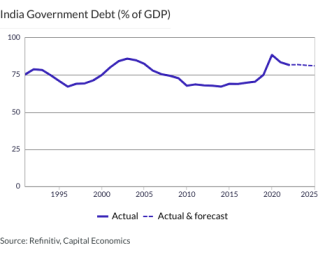 India Government Debt (% of GDP)