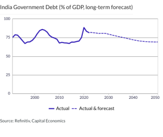 India Government Debt (% of GDP, long-term forecast)